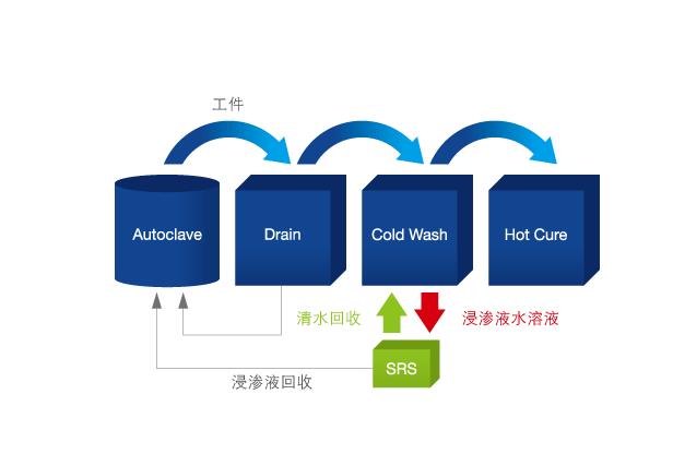 回收型浸滲正在被淘汰，淺析原因（文章轉載）